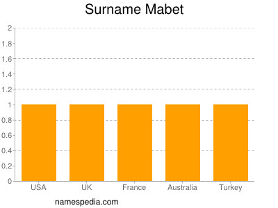 Surname Mabet