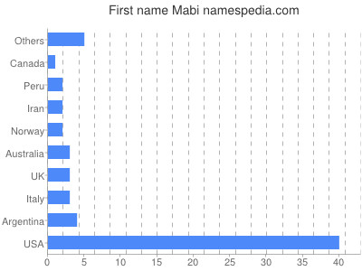 Given name Mabi
