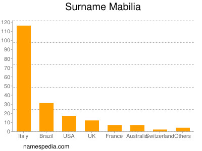 Surname Mabilia