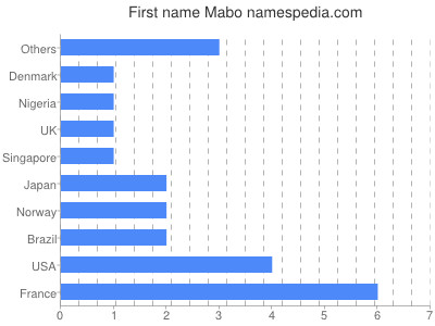 Given name Mabo