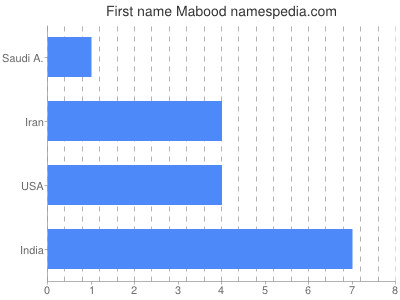 Given name Mabood