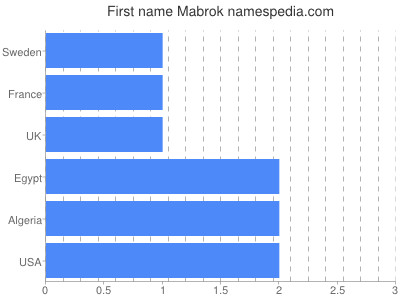 Given name Mabrok