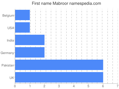 Given name Mabroor