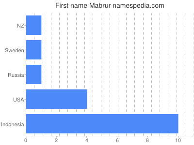 Given name Mabrur
