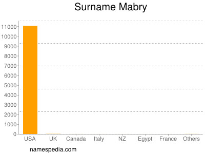 Surname Mabry