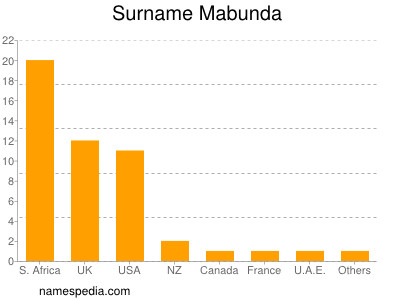 Surname Mabunda