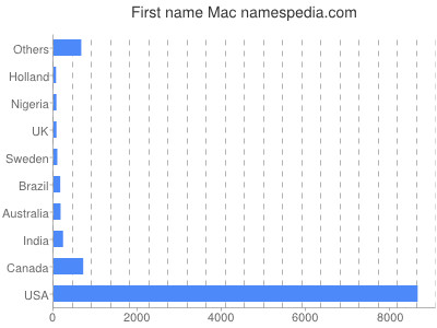 Given name Mac