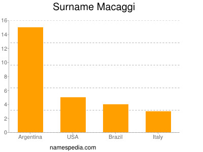 Surname Macaggi