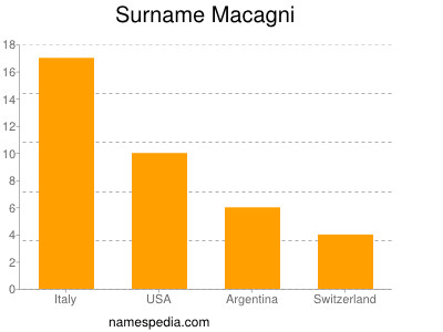 Surname Macagni
