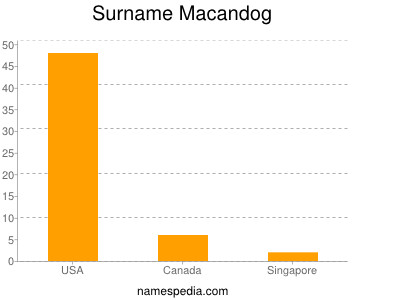Surname Macandog