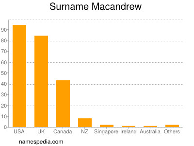 Surname Macandrew