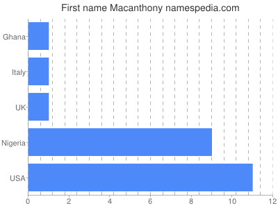 Given name Macanthony