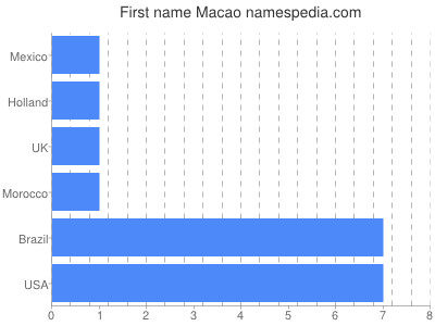 Given name Macao