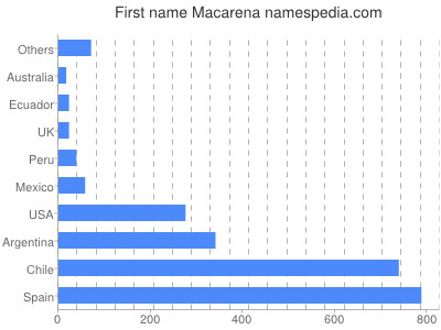 Given name Macarena