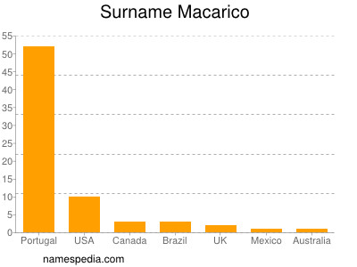 Surname Macarico