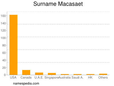 Surname Macasaet