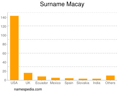 Surname Macay