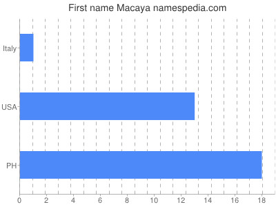 Given name Macaya