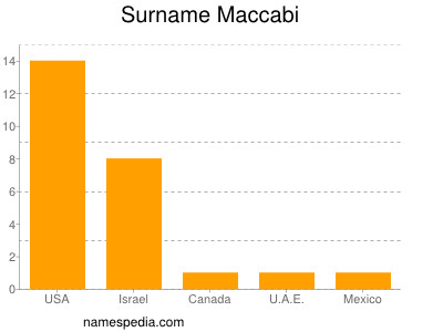 Surname Maccabi