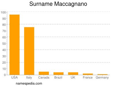 Surname Maccagnano