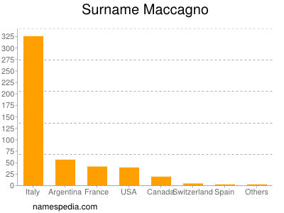 Surname Maccagno