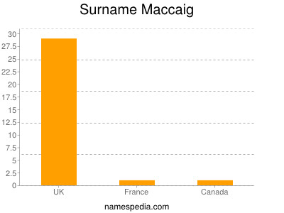 Surname Maccaig