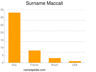 Surname Maccali