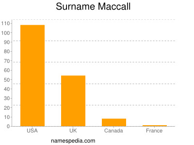 Surname Maccall
