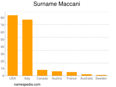 Surname Maccani