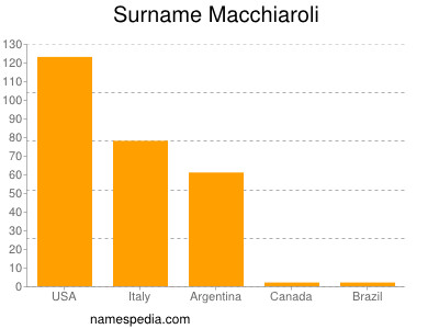 Surname Macchiaroli