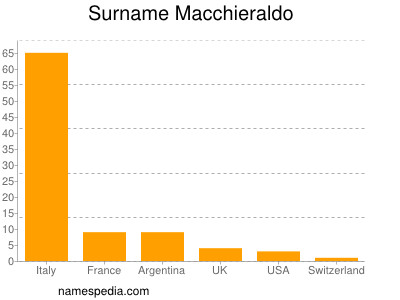 Surname Macchieraldo