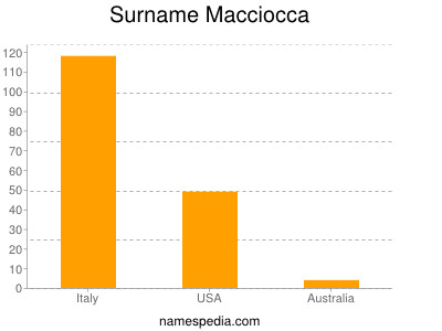 Surname Macciocca