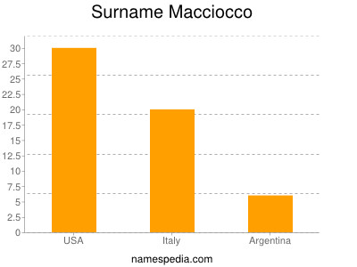 Surname Macciocco