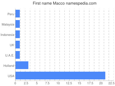 Given name Macco