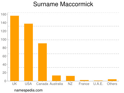 Surname Maccormick