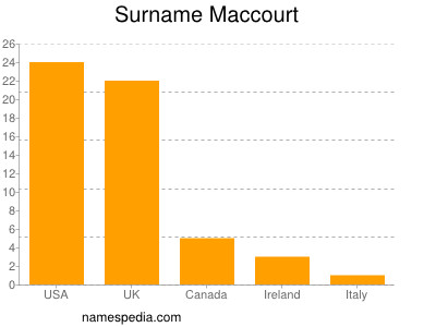 Surname Maccourt