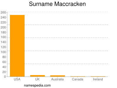 Surname Maccracken