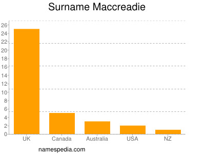 Surname Maccreadie