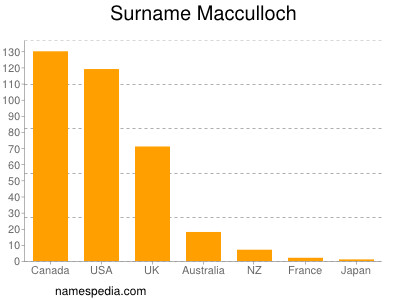 Surname Macculloch