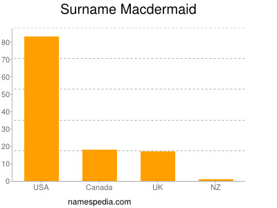 Surname Macdermaid