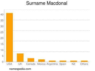 Surname Macdonal