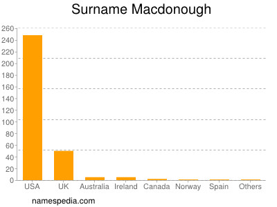 Surname Macdonough