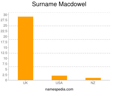 Surname Macdowel