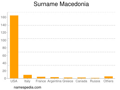 Surname Macedonia