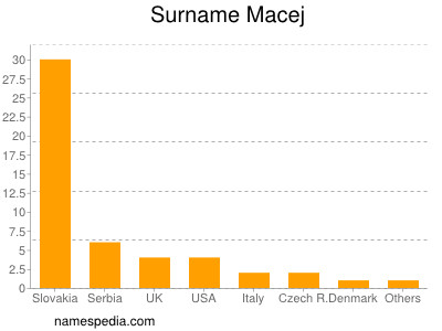 Surname Macej