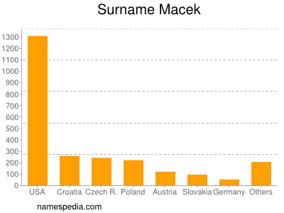 Surname Macek
