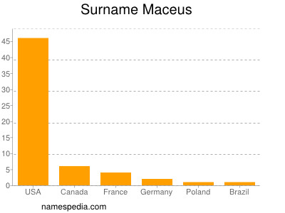Surname Maceus