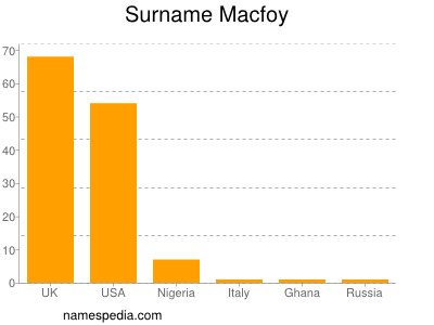 Surname Macfoy