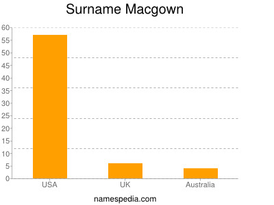 Surname Macgown