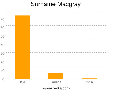 Surname Macgray